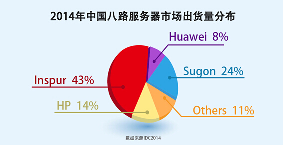 X86服务器市场容量进一步向高端转移，单路、塔式等低端产品的出货量增长乏力，双路、机架等主流产品形态的增长与市场持平，而四路高端领域出货量同比增长达到30%，达到市场平均增速的1.5倍。IDC分析师认为，2014年四路服务器增长主要来自本土厂商，本土企业的优势体现在丰富、灵活的产品和快速的服务响应。例如在四路产品布局上，国外厂商大多仅有一款产品，本土厂商则会提供更多差异化的选择。