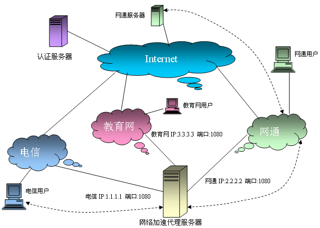 服务器带宽线路选择