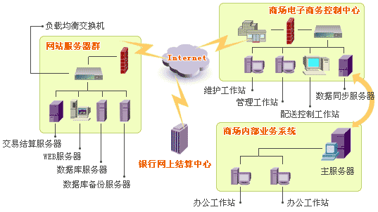 电子商务网站平台