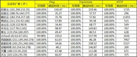 IaaS云主机: 网络性能 是云主机用户体验的“短板”