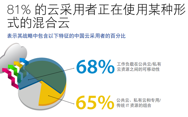 　　IDC：云计算二次浪潮来袭！该怎么选择？  　　近日，一份IDC发起的调研数据显示，53%的企业预期云计算� 