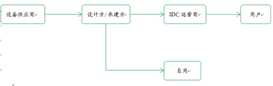 我国数据中心现状及未来发展趋势（图文）