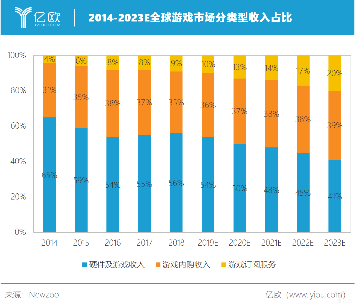 亿欧智库：2014-2023E全球游戏市场分类型收入占比