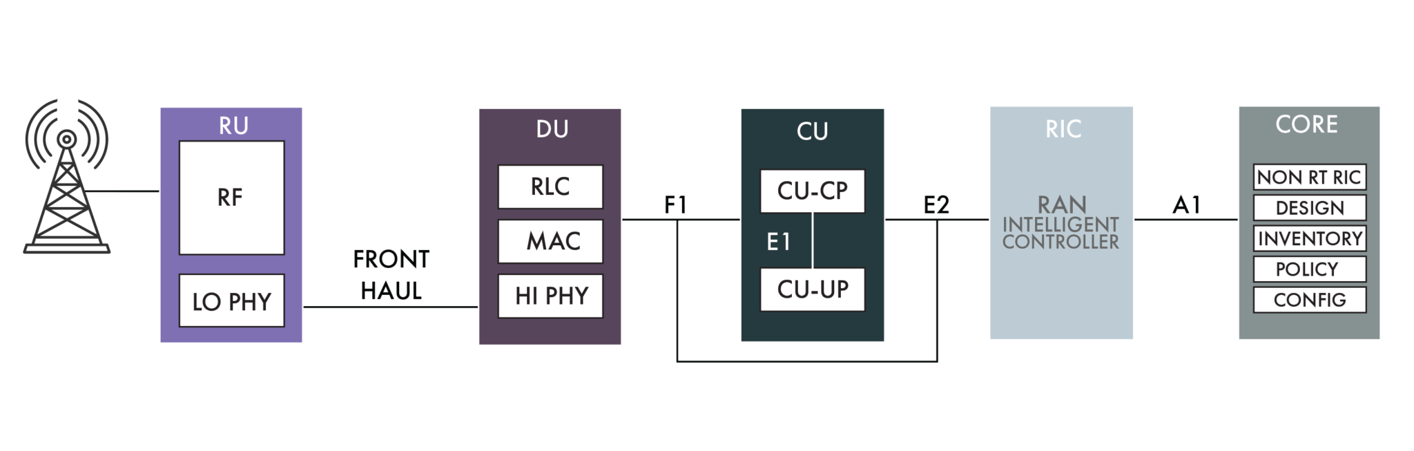图3. 5G网络将基带单元分为RU，DU和CU