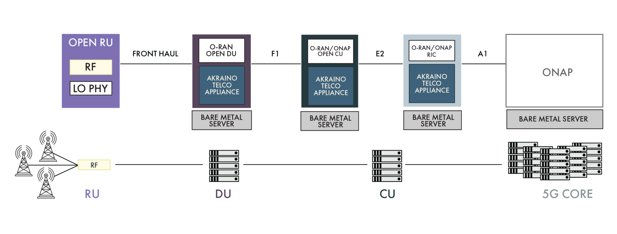 图4.开放的5G网络由O-RAN、ONAP和Akraino软件组件组成