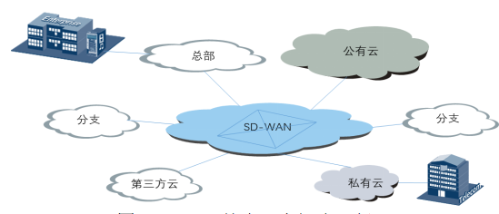 SD-WAN的多云和混合云组网