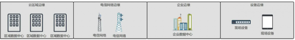 边缘计算中的边缘主要有云区域边缘、网络边缘、企业边缘、设备边缘等四大类 图片来源@信通院