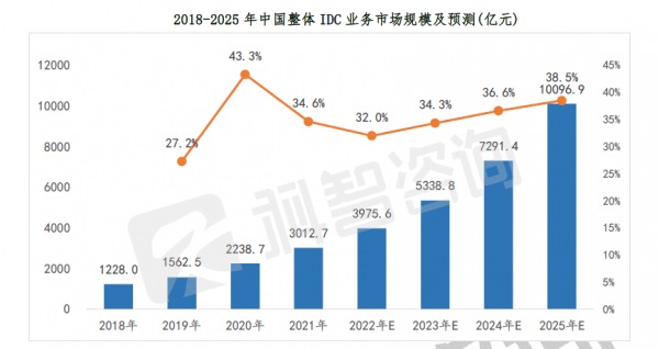 2018—2025年中国整体IDC业务市场规模及预测（亿元）