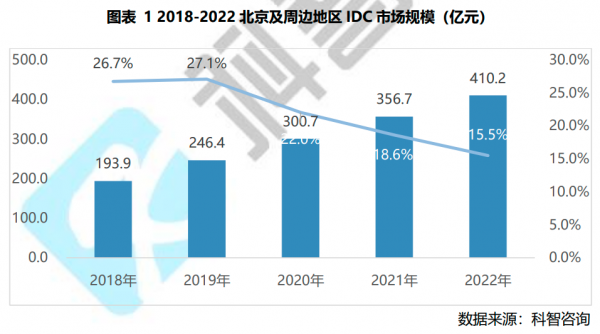 2018-2022年北京及周边地区IDC市场规模（亿元）