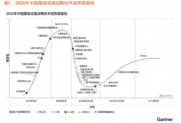 Gartner 2026中国基础设施战略技术成熟度曲线